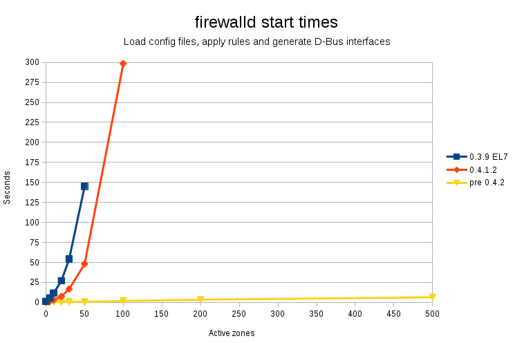 firewalld-benchmark